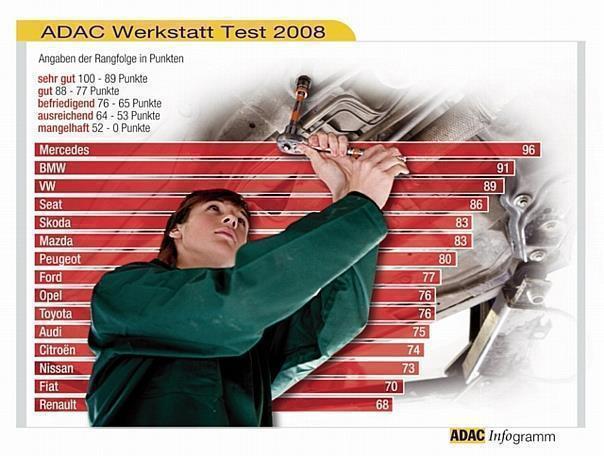 ADAC Werkstatt Test 2008